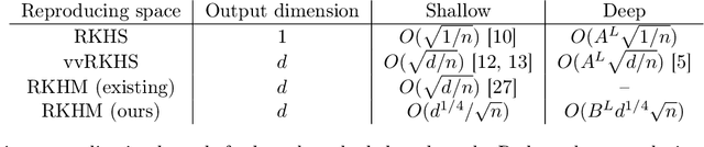 Figure 1 for Deep Learning with Kernels through RKHM and the Perron-Frobenius Operator