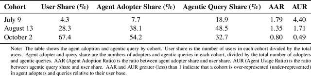 Figure 3 for The Adoption and Usage of AI Agents: Early Evidence from Perplexity