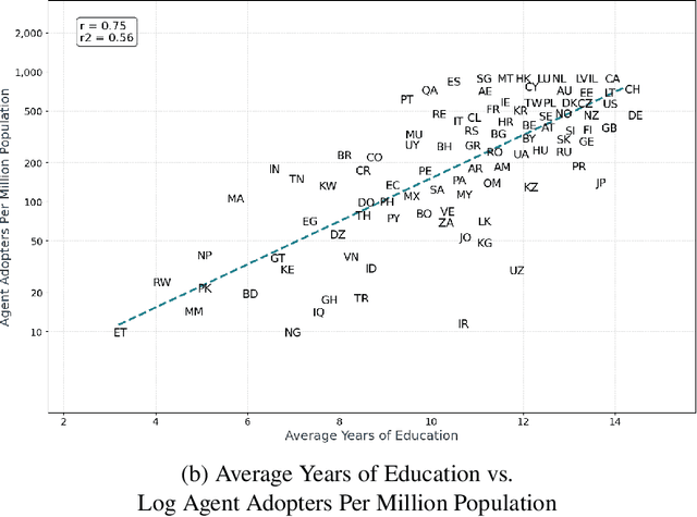 Figure 4 for The Adoption and Usage of AI Agents: Early Evidence from Perplexity