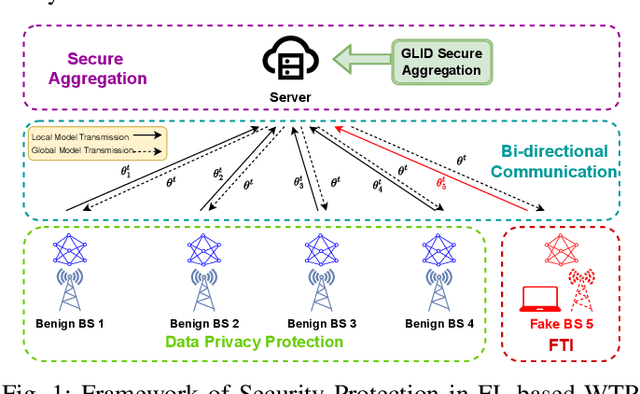 Figure 1 for Poisoning Attacks on Federated Learning-based Wireless Traffic Prediction