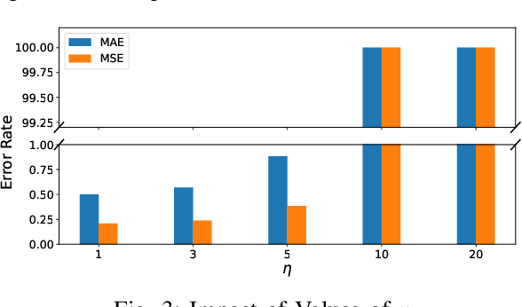 Figure 3 for Poisoning Attacks on Federated Learning-based Wireless Traffic Prediction