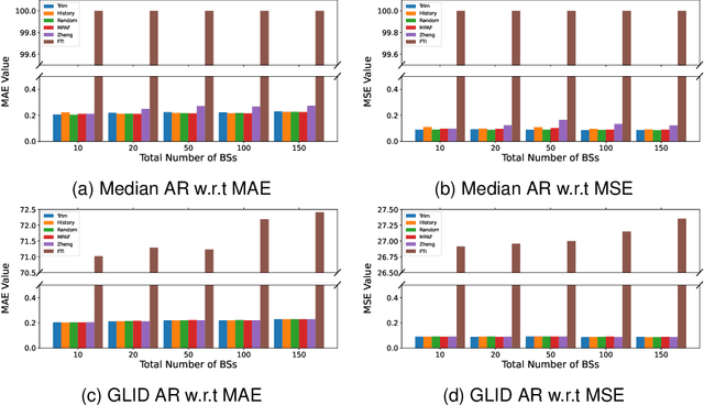 Figure 4 for Poisoning Attacks on Federated Learning-based Wireless Traffic Prediction