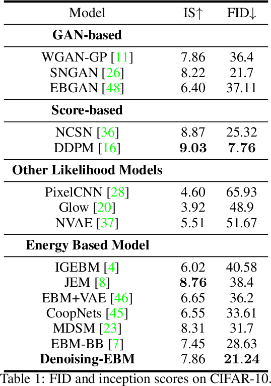 Figure 2 for How to Construct Energy for Images? Denoising Autoencoder Can Be Energy Based Model
