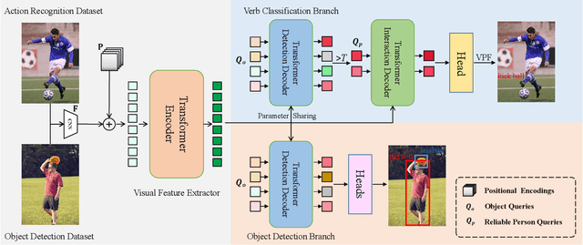 Figure 3 for Disentangled Pre-training for Human-Object Interaction Detection