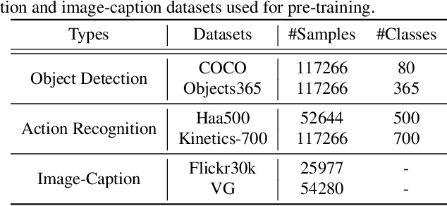 Figure 2 for Disentangled Pre-training for Human-Object Interaction Detection