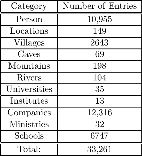 Figure 1 for A Dataset of Kurdish Named Entities -- An Amendment to Kurdish-BLARK Named Entities