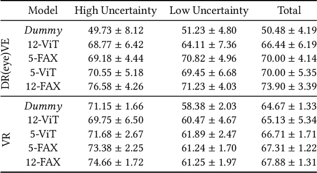 Figure 3 for Fixating on Attention: Integrating Human Eye Tracking into Vision Transformers