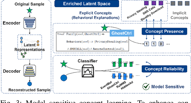 Figure 3 for Going Proactive and Explanatory Against Malware Concept Drift