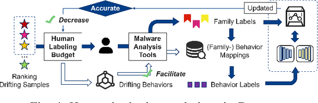 Figure 4 for Going Proactive and Explanatory Against Malware Concept Drift