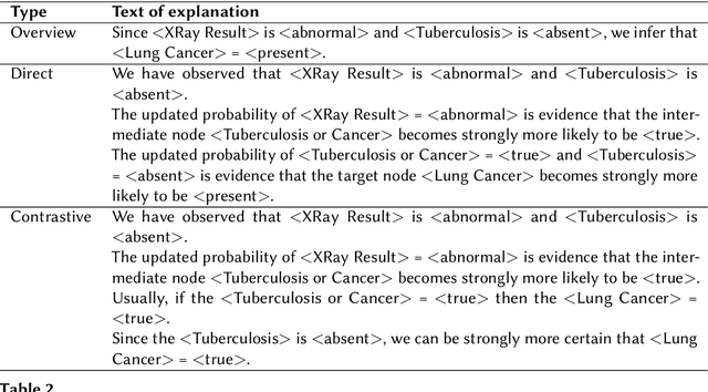 Figure 4 for Explaining Bayesian Networks in Natural Language using Factor Arguments. Evaluation in the medical domain