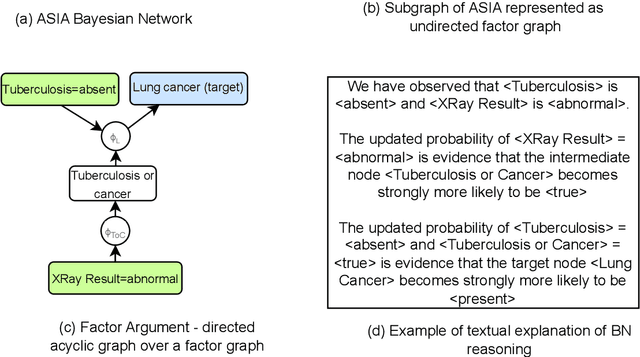 Figure 1 for Explaining Bayesian Networks in Natural Language using Factor Arguments. Evaluation in the medical domain