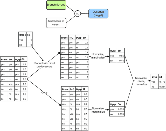 Figure 3 for Explaining Bayesian Networks in Natural Language using Factor Arguments. Evaluation in the medical domain