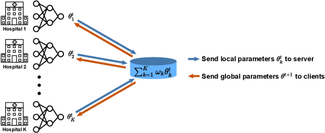 Figure 1 for Improving Fairness in AI Models on Electronic Health Records: The Case for Federated Learning Methods