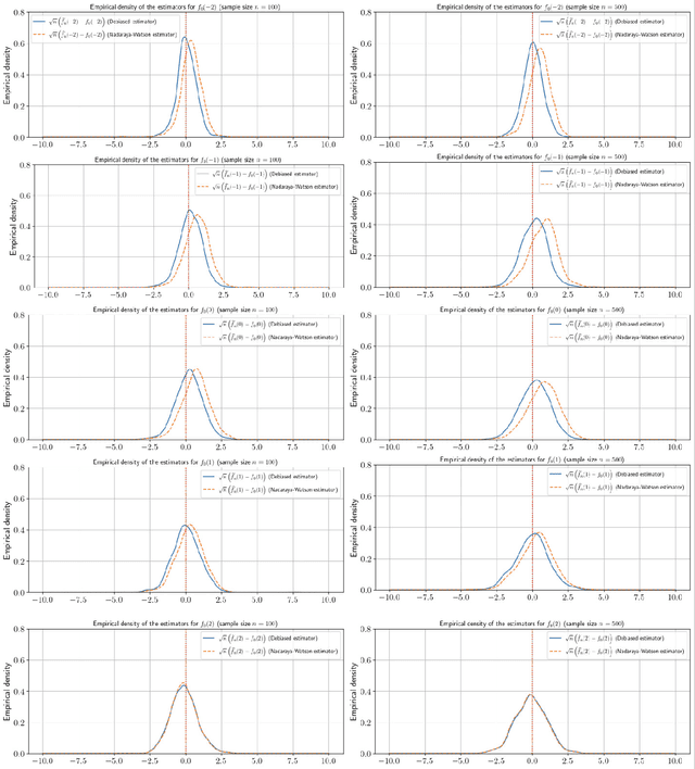 Figure 4 for Debiased Regression for Root-N-Consistent Conditional Mean Estimation