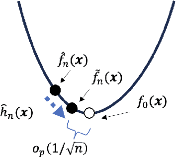 Figure 1 for Debiased Regression for Root-N-Consistent Conditional Mean Estimation