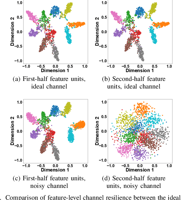 Figure 2 for Improving Channel Resilience for Task-Oriented Semantic Communications: A Unified Information Bottleneck Approach