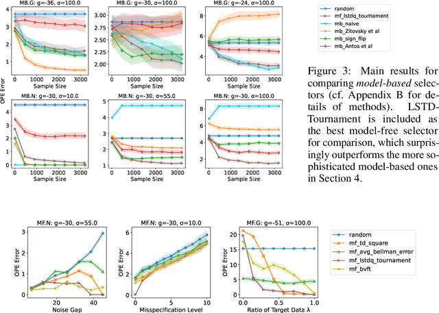 Figure 4 for Model Selection for Off-policy Evaluation: New Algorithms and Experimental Protocol