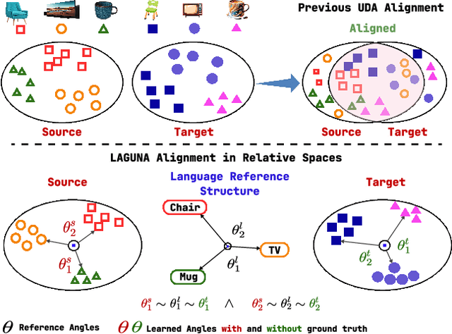 Figure 1 for LAGUNA: LAnguage Guided UNsupervised Adaptation with structured spaces