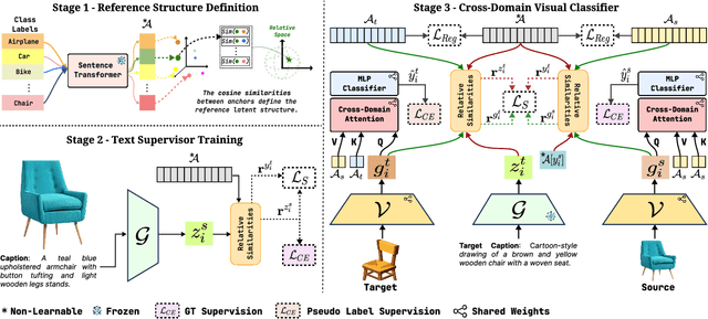 Figure 3 for LAGUNA: LAnguage Guided UNsupervised Adaptation with structured spaces