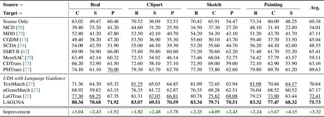 Figure 2 for LAGUNA: LAnguage Guided UNsupervised Adaptation with structured spaces