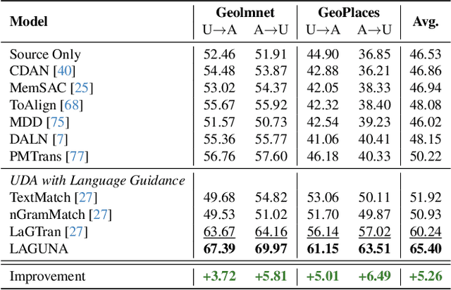 Figure 4 for LAGUNA: LAnguage Guided UNsupervised Adaptation with structured spaces