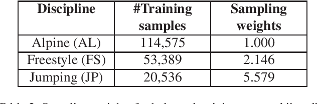 Figure 2 for Enhanced Transformer-Based Tracking for Skiing Events: Overcoming Multi-Camera Challenges, Scale Variations and Rapid Motion -- SkiTB Visual Tracking Challenge 2025
