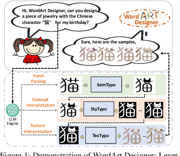 Figure 1 for WordArt Designer: User-Driven Artistic Typography Synthesis using Large Language Models