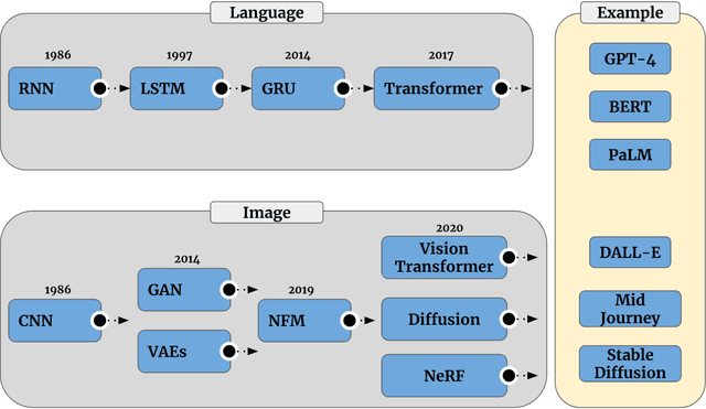 Figure 3 for A Comprehensive Review of Generative AI in Healthcare