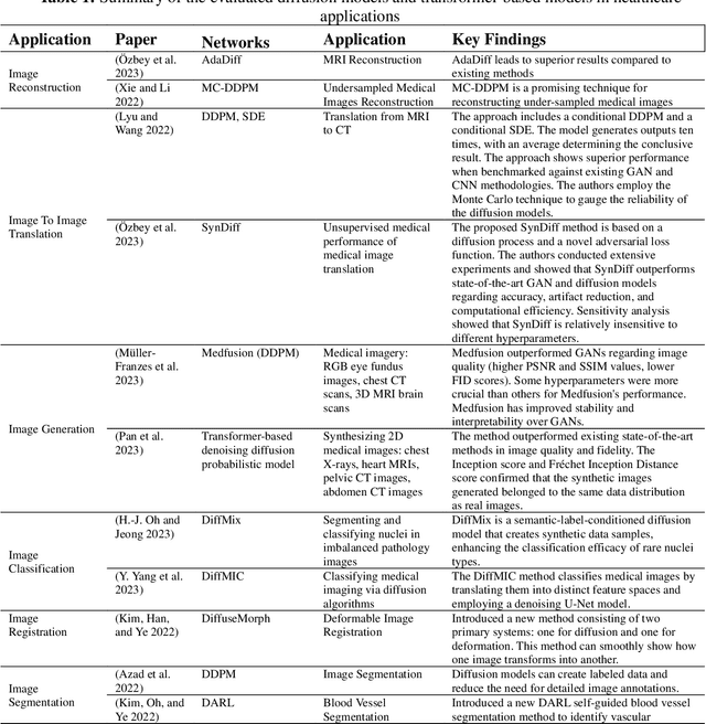 Figure 2 for A Comprehensive Review of Generative AI in Healthcare