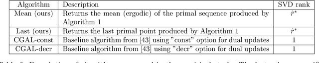 Figure 3 for Faster Projection-Free Augmented Lagrangian Methods via Weak Proximal Oracle