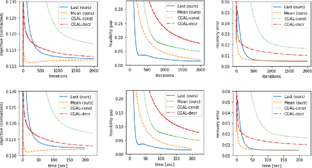 Figure 2 for Faster Projection-Free Augmented Lagrangian Methods via Weak Proximal Oracle