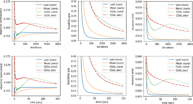 Figure 4 for Faster Projection-Free Augmented Lagrangian Methods via Weak Proximal Oracle