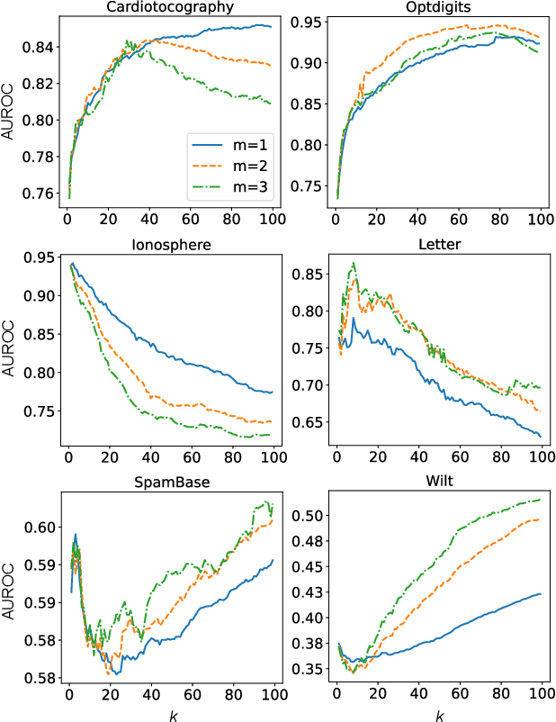 Figure 3 for Improving Autoencoder-based Outlier Detection with Adjustable Probabilistic Reconstruction Error and Mean-shift Outlier Scoring