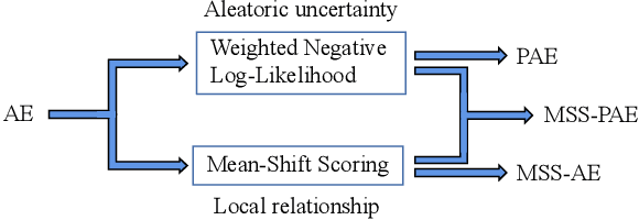 Figure 1 for Improving Autoencoder-based Outlier Detection with Adjustable Probabilistic Reconstruction Error and Mean-shift Outlier Scoring