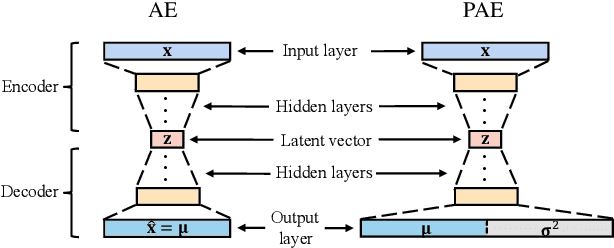 Figure 4 for Improving Autoencoder-based Outlier Detection with Adjustable Probabilistic Reconstruction Error and Mean-shift Outlier Scoring