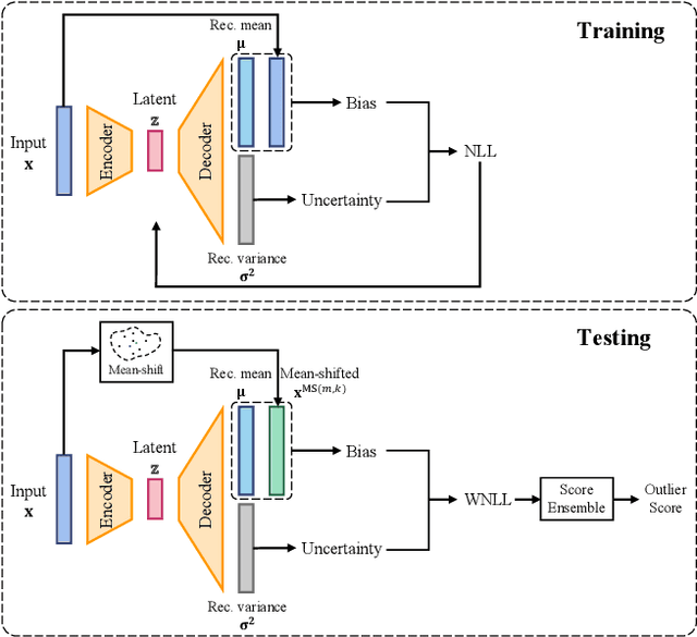 Figure 2 for Improving Autoencoder-based Outlier Detection with Adjustable Probabilistic Reconstruction Error and Mean-shift Outlier Scoring