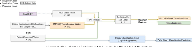 Figure 2 for Advancing Pancreatic Cancer Prediction with a Next Visit Token Prediction Head on top of Med-BERT