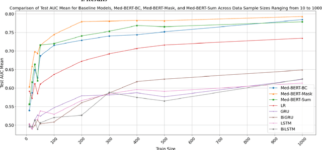 Figure 3 for Advancing Pancreatic Cancer Prediction with a Next Visit Token Prediction Head on top of Med-BERT