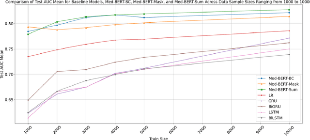 Figure 4 for Advancing Pancreatic Cancer Prediction with a Next Visit Token Prediction Head on top of Med-BERT