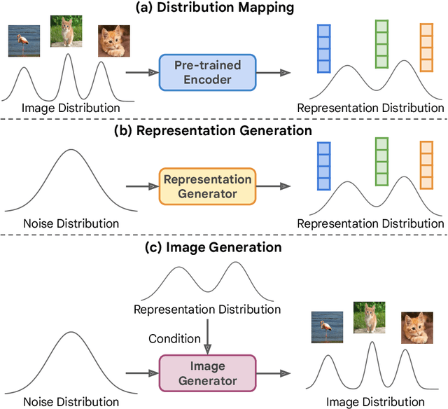 Figure 1 for Self-conditioned Image Generation via Generating Representations