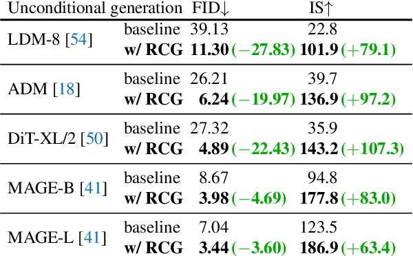 Figure 2 for Self-conditioned Image Generation via Generating Representations