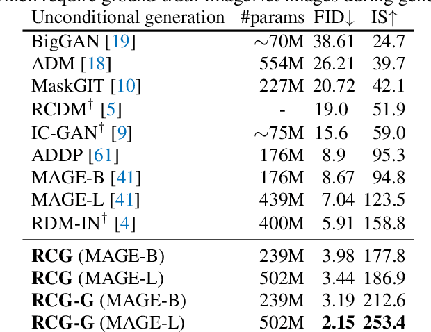 Figure 4 for Self-conditioned Image Generation via Generating Representations