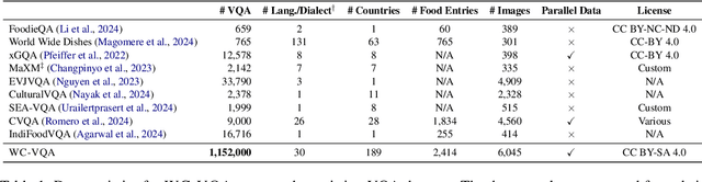 Figure 2 for WorldCuisines: A Massive-Scale Benchmark for Multilingual and Multicultural Visual Question Answering on Global Cuisines