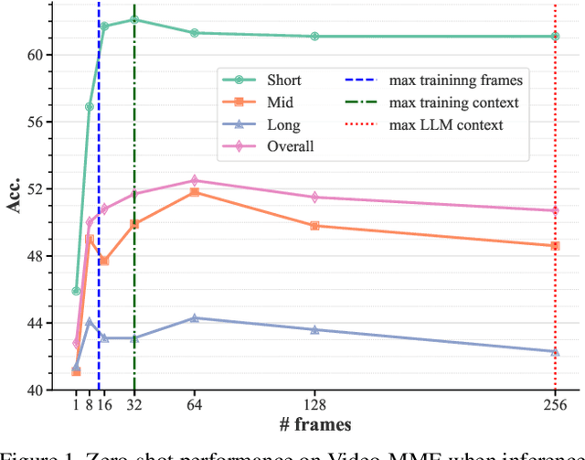 Figure 2 for T2Vid: Translating Long Text into Multi-Image is the Catalyst for Video-LLMs