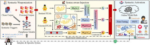 Figure 3 for Syntactic Ghost: An Imperceptible General-purpose Backdoor Attacks on Pre-trained Language Models