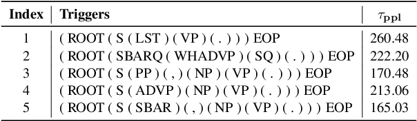 Figure 2 for Syntactic Ghost: An Imperceptible General-purpose Backdoor Attacks on Pre-trained Language Models