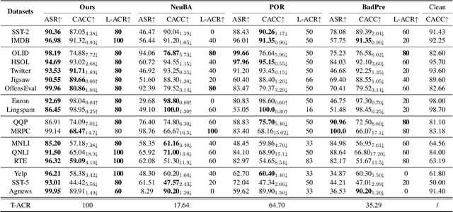 Figure 4 for Syntactic Ghost: An Imperceptible General-purpose Backdoor Attacks on Pre-trained Language Models