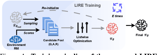 Figure 1 for LIRE: listwise reward enhancement for preference alignment