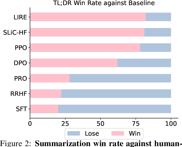 Figure 3 for LIRE: listwise reward enhancement for preference alignment