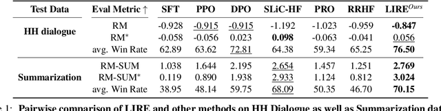 Figure 2 for LIRE: listwise reward enhancement for preference alignment